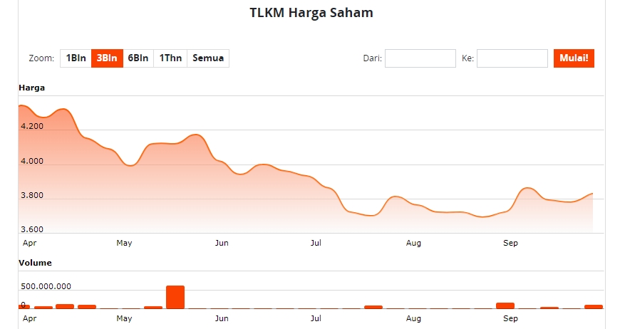 PT Telekomunikasi Indonesia Tbk (TLKM)