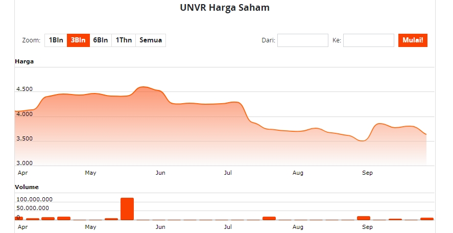 PT Unilever Indonesia Tbk (UNVR)