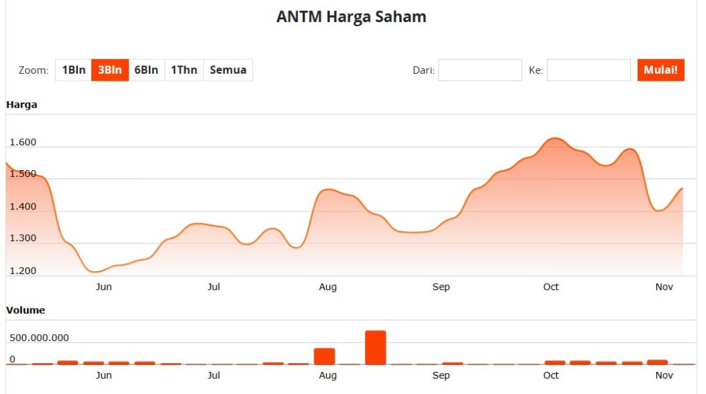 Langkah-Langkah Cara Beli Saham Emas Antam