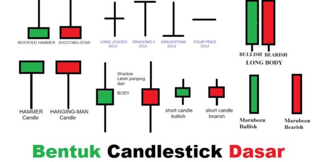 Cara Menganalisis Grafik Candlestick