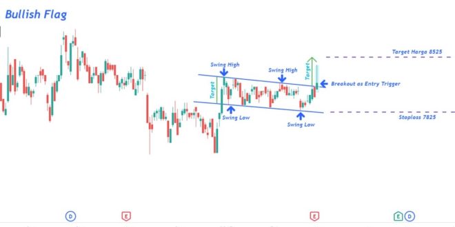 Strategi Swing Trading Saham Blue Chip